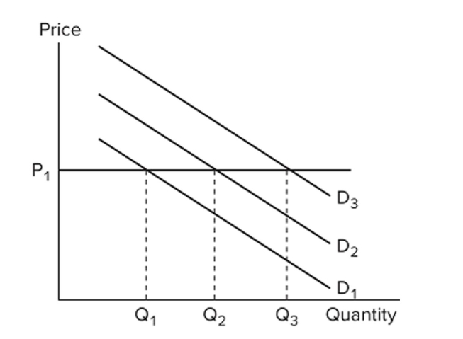 <strong> Refer to the figure. Assuming this market is representative of the economy as a whole, a positive demand shock will</strong> A) increase both the price level and the quantity of output produced. B) increase output but leave prices unchanged. C) lower the price level but leave output unchanged. D) raise the price level but leave output unchanged.