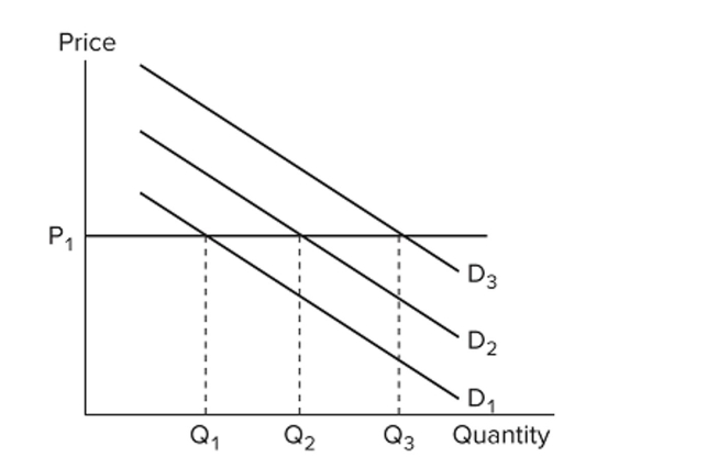 <strong> Refer to the figure. Assuming this market is representative of the economy as a whole, a negative demand shock will most likely</strong> A) cause inflation. B) increase unemployment. C) lower prices but leave output unaffected. D) reduce both prices and output.