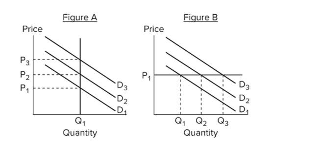 <strong> Refer to the figures. Which figure(s) represent(s) a situation where prices are flexible?</strong> A) A only B) B only C) both A and B D) neither A nor B