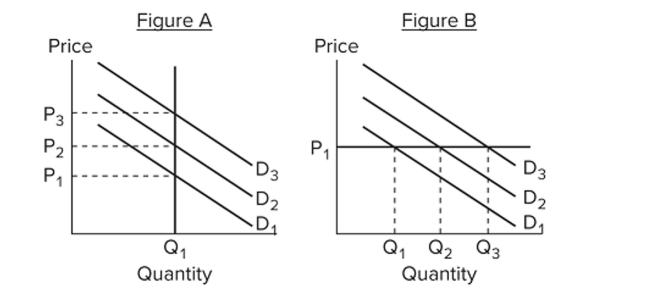<strong> Refer to the figures. Which figure(s) represent(s) a situation where prices are sticky?</strong> A) A only B) B only C) both A and B D) neither A nor B