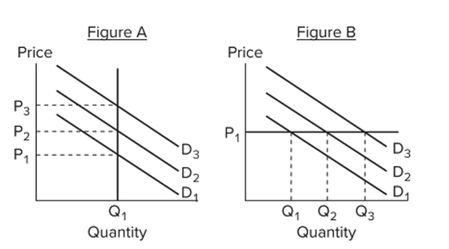 <strong> Refer to the figures. Which figure(s) represent(s) a situation where negative demand shocks can result in a recession?</strong> A) A only B) B only C) both A and B D) neither A nor B