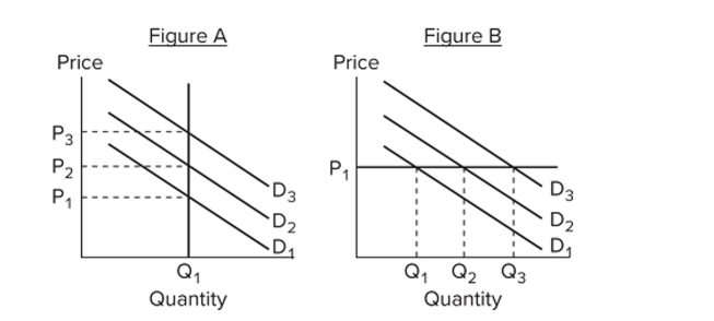 <strong> Refer to the figures. Which of the following events would most likely result in higher unemployment?</strong> A) a shift from D2 to D1 in Figure A B) a shift from D2 to D3 in Figure A C) a shift from D2 to D1 in Figure B D) a shift from D2 to D3 in Figure B