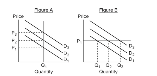 <strong> Refer to the figures. Which of the following events would most likely result in inflation?</strong> A) a shift from D2 to D1 in Figure A B) a shift from D2 to D3 in Figure A C) a shift from D2 to D1 in Figure B D) a shift from D2 to D3 in Figure B