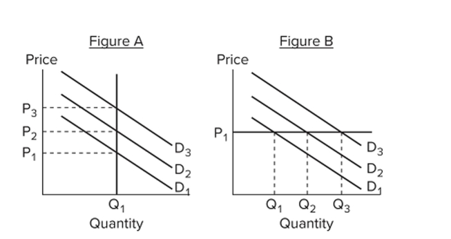 <strong> Refer to the figures. Which figure(s) represent(s) a situation where firms are likely to hold inventories to accommodate unexpected changes in demand?</strong> A) A only B) B only C) both A and B D) neither A nor B