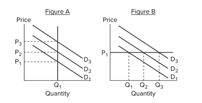 <strong> Refer to the figures. As the economy moves from the very short run to the longer run, we would expect</strong> A) the representation of the economy to move from Figure A to Figure B. B) the representation of the economy to move from Figure B to Figure A. C) demand shocks to be eliminated. D) the economy to gravitate to P<sub>1</sub>.