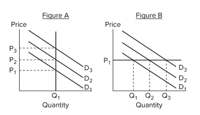 <strong> Refer to the figures. In terms of representing the economy,</strong> A) neither Figure A nor Figure B consistently represents either the very short run or the longer run. B) demand shocks affect levels of output and employment in Figure A; demand shocks have no effect in Figure B. C) Figure A represents the very short run, where output is fixed, and Figure B represents the longer run. D) Figure B represents the very short run, where prices are sticky, and Figure A represents the longer run.