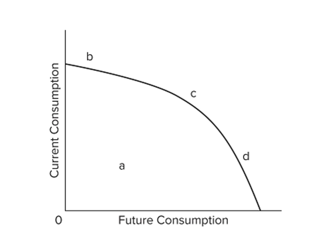 Which of the following best represents the effect of an increase in investment?