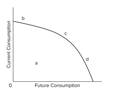   One principle of economic growth is the notion that, to raise living standards over time, an economy must
