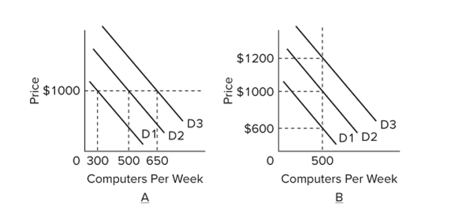   Refer to the graphs. Which of the following best represents a positive demand shock when prices are ﬂexible?