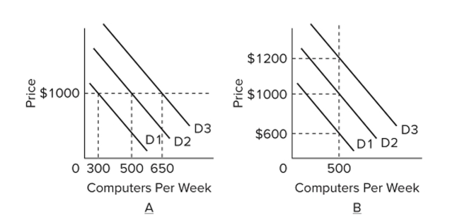 Refer to the graphs. Which of the following best represents a negative demand shock when prices are inflexible?
