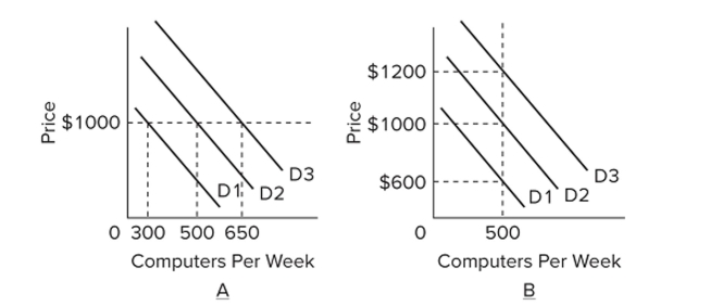 Refer to the graphs. Suppose a firm is currently producing 500 computers per week and charging a price of $1,000. How will the firm respond to a positive demand shock if prices are inflexible?