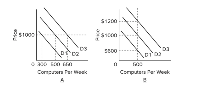 Refer to the graphs. Suppose a firm is currently producing 500 computers per week and charging a price of $1,000. What happens to the firm's inventory of computers if there is a negative demand Shock and prices are inflexible?