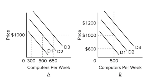 Refer to the graphs. Suppose a firm is currently producing 500 computers per week and charging a price of $1,000. What happens to the firm's inventory of computers if there is a negative demand Shock and prices are flexible?