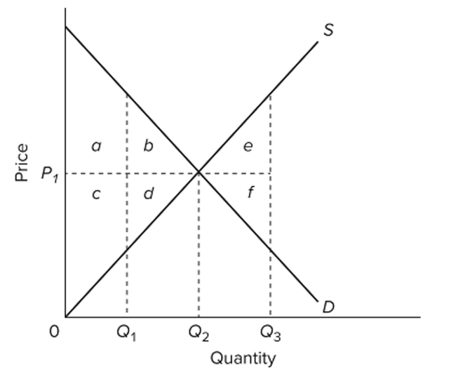 <strong> Refer to the diagram. Assuming equilibrium price P1, consumer surplus is represented by areas</strong> A) a + b. B) a + b + c + d. C) c + d. D) a + c.
