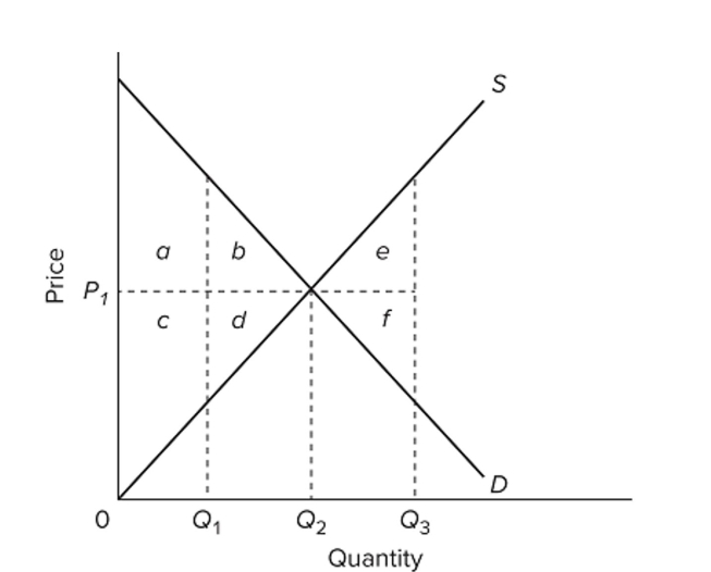 <strong> Refer to the diagram. Assuming equilibrium price P1, producer surplus is represented by areas</strong> A) a + b. B) a + b + c + d. C) c + d. D) a + c.