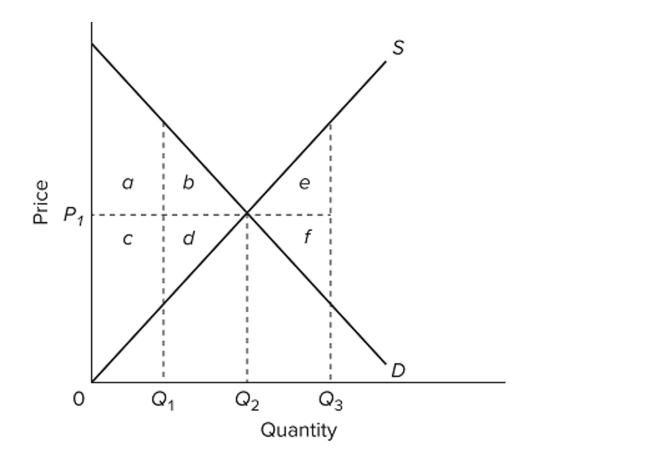<strong> Refer to the diagram. The area that identifies the maximum sum of consumer surplus and producer surplus is</strong> A) a + b + c + d + e + f. B) c + d + f. C) a + b + e. D) a + b + c + d.