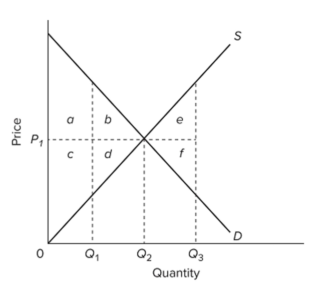 <strong> Refer to the diagram. If actual production and consumption occur at Q1,</strong> A) efficiency is achieved. B) consumer surplus is maximized. C) an efficiency loss (or deadweight loss) of b + d occurs. D) an efficiency loss (or deadweight loss) of e + d occurs.