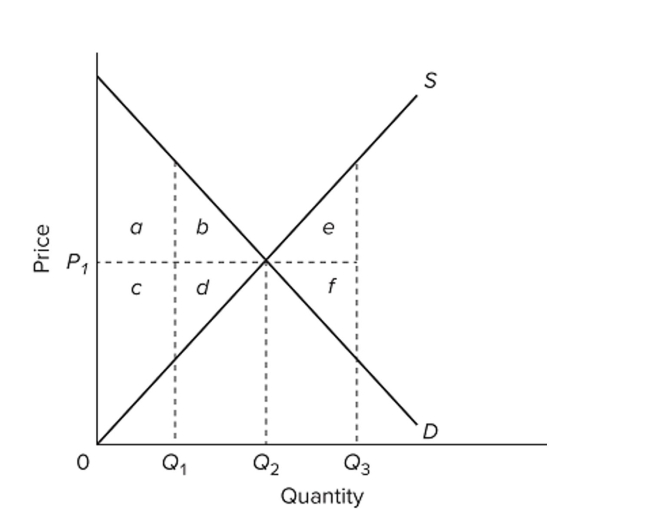 <strong> Refer to the diagram. If actual production and consumption occur at Q2,</strong> A) efficiency is achieved. B) an efficiency loss (or deadweight loss) of a + b + c + d occurs. C) an efficiency loss (or deadweight loss) of a + c occurs. D) an efficiency loss (or deadweight loss) of e + f occurs.