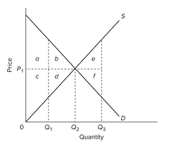 <strong> Refer to the diagram. If actual production and consumption occur at Q3,</strong> A) efficiency is achieved. B) an efficiency loss (or deadweight loss) of e + f occurs. C) an efficiency loss (or deadweight loss) of a + b + c + d occurs. D) an efficiency loss (or deadweight loss) of a + c occurs.
