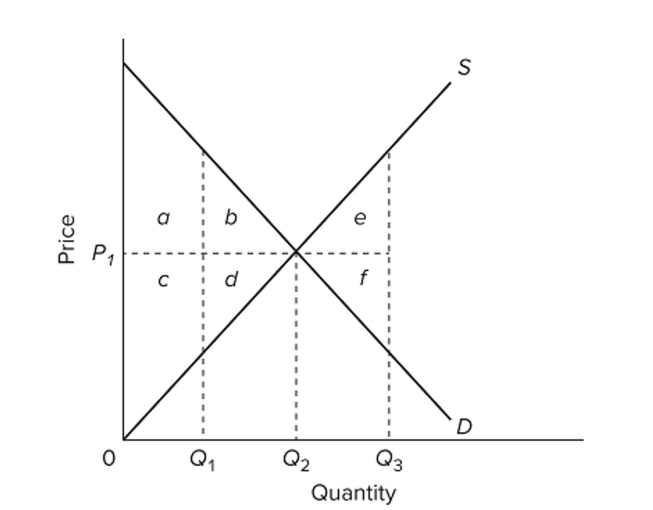 <strong> Refer to the diagram. Which of the following areas best represents the efficiency loss from underproduction?</strong> A) a + c B) e + f C) a + b + c + d D) b + d