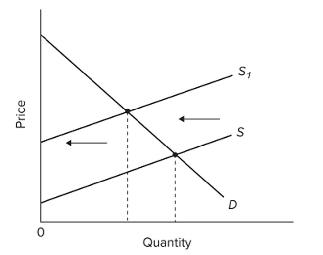 <strong> Refer to the diagram, in which S is the market supply curve and S1 is a supply curve comprising all costs of production, including external costs. Assume that the number of people affected by these External costs is large. Without government interference, this market will reach</strong> A) an optimal allocation of society's resources. B) an underallocation of resources to this product. C) an overallocation of resources to this product. D) a higher price than is consistent with an optimal allocation of resources.