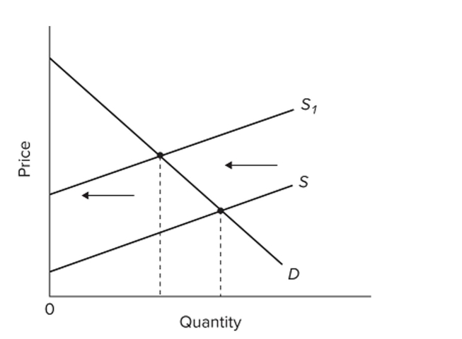 <strong> Refer to the diagram, in which S is the market supply curve and S1 is a supply curve comprising all costs of production, including external costs. Assume that the number of people affected by these External costs is large. If the government wishes to establish an optimal allocation of resources in This market, it should</strong> A) not intervene because the market outcome is optimal. B) subsidize consumers so that the market demand curve shifts leftward. C) subsidize producers so that the market supply curve shifts leftward. D) tax producers so that the market supply curve shifts leftward.