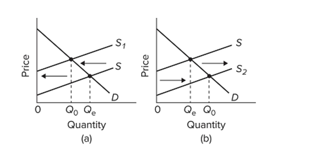 <strong> Refer to the diagrams for two separate product markets. Assume that society's optimal level of output in each market is Q0 and that government purposely shifts the market supply curve from S to S1 in diagram (a) on the left and from S to S2 in diagram (b) on the right. We can conclude that the Government is correcting for</strong> A) negative externalities in diagram (a) and positive externalities in diagram (b). B) positive externalities in diagram (a) and negative externalities in diagram (b). C) negative externalities in both diagrams. D) positive externalities in both diagrams.