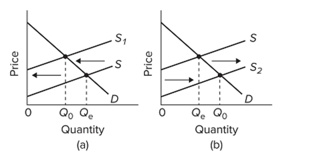 <strong> Refer to the diagrams for two separate product markets. Assume that society's optimal level of output in each market is Q0 and that government purposely shifts the market supply curve from S to S1 in diagram (a) on the left and from S to S2 in diagram (b) on the right. The shift of the supply curve From S to S1 in diagram (a) might be caused by a per-unit</strong> A) subsidy paid to the producers of this product. B) tax on the producers of this product. C) subsidy paid to the buyers of this product. D) tax on the buyers of this product.