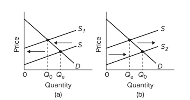 <strong> Refer to the diagrams for two separate product markets. Assume that society's optimal level of output in each market is Q0 and that government purposely shifts the market supply curve from S to S1 in diagram (a) on the left and from S to S2 in diagram (b) on the right. The shift of the supply curve From S to S2 in diagram (b) might be caused by a per-unit</strong> A) subsidy paid to the producers of this product. B) tax on the producers of this product. C) subsidy paid to the buyers of this product. D) tax on the buyers of this product.