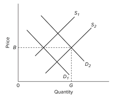 <strong> Refer to the competitive market diagram for product Z. Assume that the current market demand and supply curves for Z are D1 and S1. If there are substantial external benefits associated with the Production of Z, then</strong> A) government can improve the allocation of resources by subsidizing consumers of Z. B) government can improve the allocation of resources by imposing a per-unit tax on Z. C) a government subsidy for producers of Z would ensure that consumers are paying directly for all of the benefits they receive from Z. D) consumers are paying too much for the good.