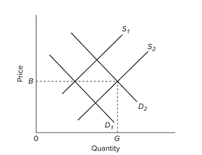 <strong> Refer to the competitive market diagram for product Z. Assume that the current market demand and supply curves for Z are D2 and S2. If there are substantial external benefits associated with the Production of Z, then</strong> A) efficient resource allocation occurs at output G and price B because the market mechanism does not measure all benefits. B) an output smaller than G would improve resource allocation. C) government should levy a per-unit excise tax on Z to shift the demand curve toward D1. D) an output greater than G would result in a more efficient allocation of resources.