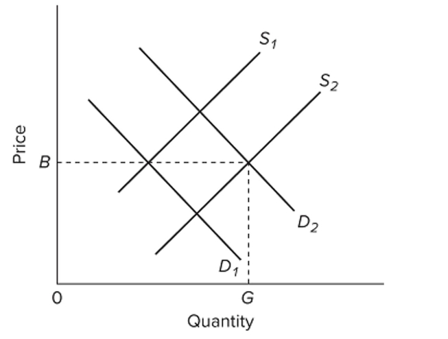 <strong> Refer to the competitive market diagram for product Z. Assume that the current market demand and supply curves for Z are D2 and S2. If there are substantial external costs associated with the Production of Z, then</strong> A) a price lower than B and an output greater than G would improve resource allocation. B) government should levy a per-unit excise tax on Z to shift the demand curve to the right. C) government should levy a per-unit excise tax on Z to shift the supply curve toward S1. D) government should subsidize the production of Z to lower equilibrium price and increase equilibrium output.