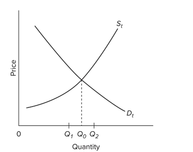 <strong> Refer to the diagram of the market for product X. Curve St embodies all costs (including externalities), and Dt embodies all benefits (including externalities) associated with the production And consumption of X. Assuming the market equilibrium output is Q1, we can conclude that the Existence of external</strong> A) costs has resulted in an overallocation of resources to X. B) benefits has resulted in an overallocation of resources to X. C) costs has resulted in an underallocation of resources to X. D) benefits has resulted in an underallocation of resources to X.