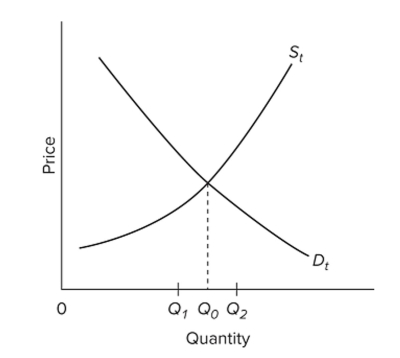 <strong> Refer to the diagram of the market for product X. Curve St embodies all costs (including externalities), and Dt embodies all benefits (including externalities) associated with the production And consumption of X. Assuming the equilibrium output is Q2, we can conclude that the existence Of external</strong> A) costs has resulted in an overallocation of resources to X. B) benefits has resulted in an overallocation of resources to X. C) costs has resulted in an underallocation of resources to X. D) benefits has resulted in an underallocation of resources to X.