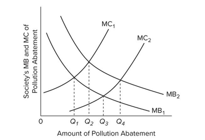 <strong> Refer to the diagram. From society's perspective, if MB1 and MC2 are relevant,</strong> A) Q2 represents too little pollution abatement. B) Q1 represents too much pollution abatement. C) Q2 represents an optimal amount of pollution abatement. D) Q4 represents too little pollution abatement.