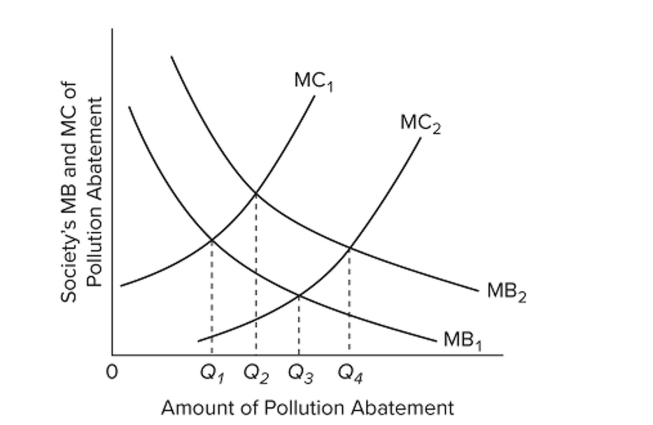 <strong> Refer to the diagram. From society's perspective, if MB2 and MC1 are relevant,</strong> A) Q4 represents too little pollution abatement. B) Q1 represents too little pollution abatement. C) Q3 represents an optimal amount of pollution abatement. D) Q2 represents too little pollution abatement.