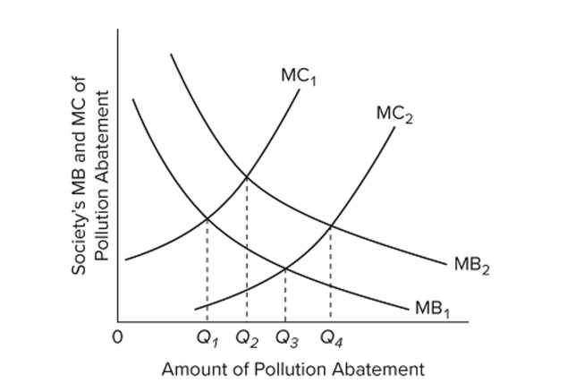 <strong> Refer to the diagram. With MB1 and MC1, society's optimal amount of pollution abatement is</strong> A) Q1. B) Q2. C) Q3. D) Q4.