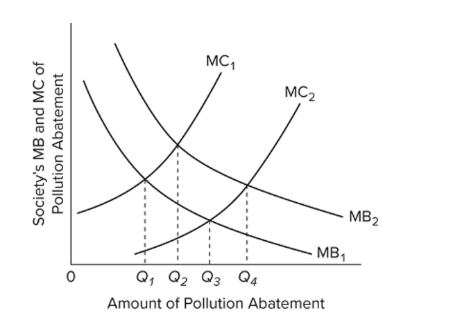 <strong> Refer to the diagram. Which one of the following might shift the marginal cost curve from MC1 to MC2?</strong> A) major new studies strongly linking cancer to pollution B) improved technology for reducing pollution C) a change in consumer tastes from services to manufactured goods D) an increase in the price of recycled goods