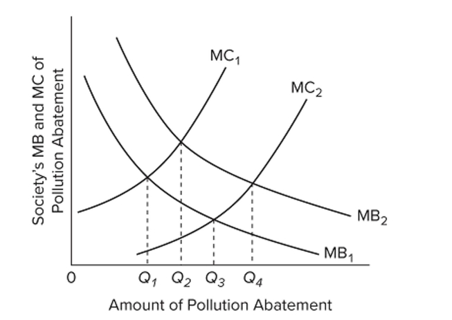 <strong> Refer to the diagram. Which one of the following might shift the marginal benefit curve from MB1 to MB2?</strong> A) major new studies strongly linking cancer to pollution B) improved technology for reducing pollution C) a change in consumer tastes from manufactured goods to services D) a decrease in the price of recycled goods