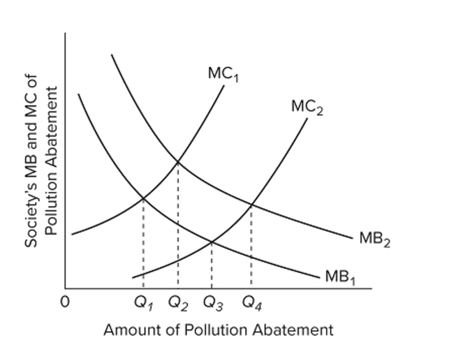 <strong> The MC curves in the diagram slope upward because of the law of</strong> A) demand. B) conservation of matter and energy. C) diminishing marginal utility. D) diminishing returns.