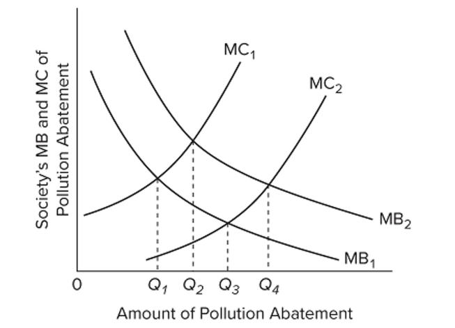 <strong> The MB curves in the diagram slope downward because of the law of</strong> A) conservation of matter and energy. B) diminishing returns. C) diminishing marginal utility. D) increasing cost.