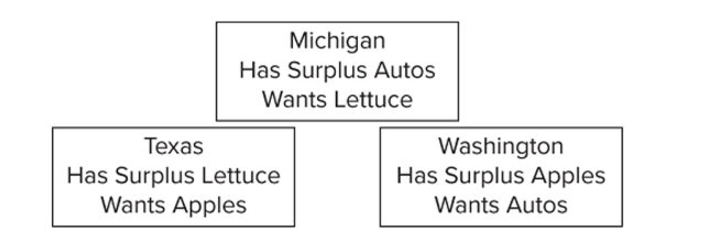 <strong> On the basis of the information, and assuming trade occurs between the three states, we can expect</strong> A) Washington to exchange apples with Texas and receive money in return. B) Washington to exchange apples with Michigan and receive money in return. C) Texas to exchange lettuce with Michigan and receive autos in return. D) Texas to trade lettuce directly for Washington apples.