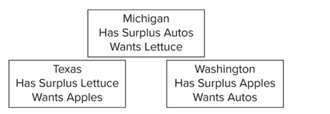 <strong> Given the information, and assuming trade occurs between the three states, we can expect</strong> A) that there is no means by which Michigan can obtain lettuce while specializing in the production of autos. B) that money will not be needed to accomplish the desired exchanges. C) money to flow counter-clockwise from Michigan to Texas to Washington. D) money to flow clockwise from Michigan to Washington to Texas.