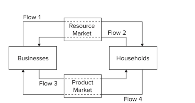 <strong> Refer to the diagram. Flow 1 represents</strong> A) wage, rent, interest, and profit income. B) land, labor, capital, and entrepreneurial ability. C) goods and services. D) consumer expenditures.