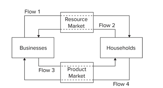 <strong> Refer to the diagram. Flow 2 represents</strong> A) wage, rent, interest, and profit income. B) land, labor, capital, and entrepreneurial ability. C) goods and services. D) consumer expenditures.