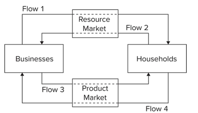   Refer to the diagram. Flow 3 represents