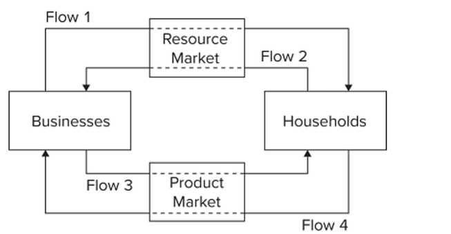   Refer to the diagram. Flow 4 represents