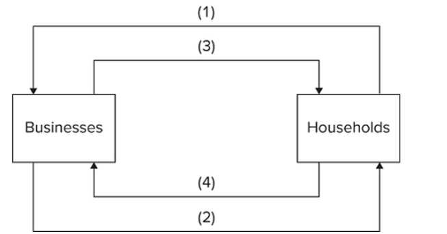   Refer to the diagram. Arrows (1) and (2) represent