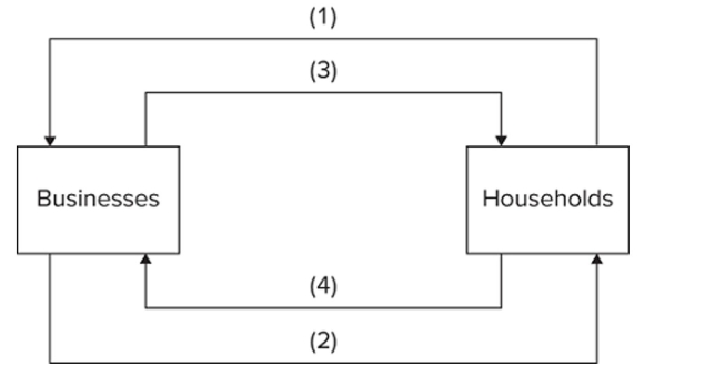 Refer to the diagram. Arrows (1) and (3) are associated with