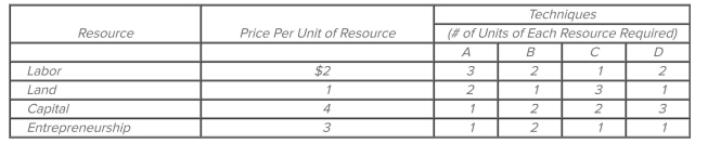 The following table illustrates alternative production techniques for producing 18 widgets that can be sold for $1 each for a total revenue of $18. Using technique A will result in an